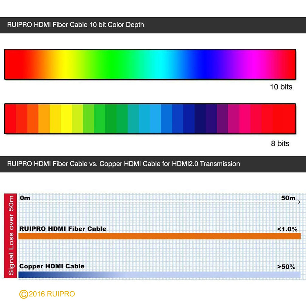 33 feet HDMI 2.0b Fiber Optic Cable Q77023